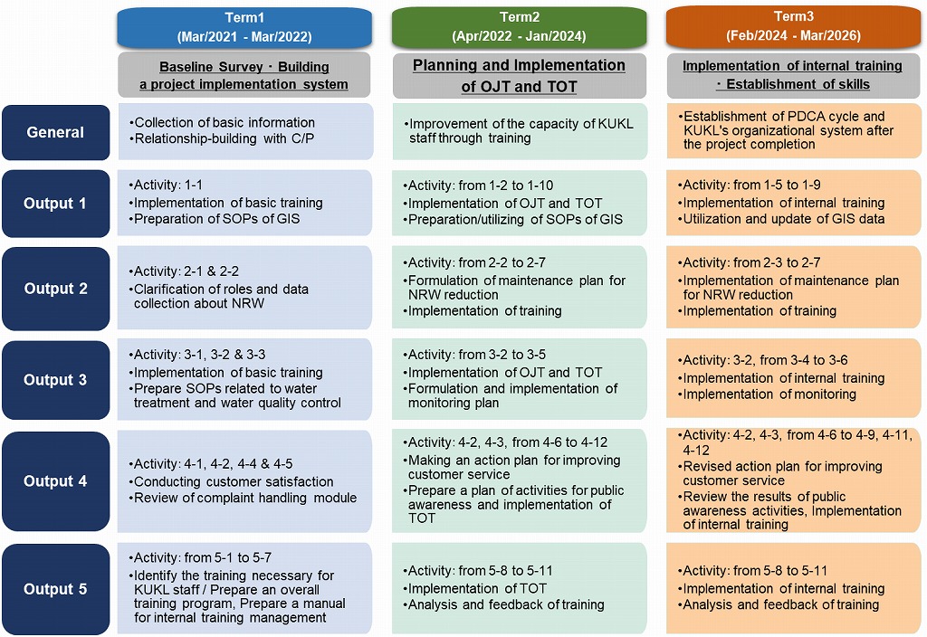 Terms and Activities